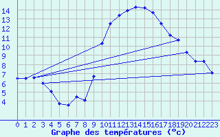 Courbe de tempratures pour Saint-Jean-de-Vedas (34)
