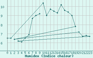 Courbe de l'humidex pour Schmittenhoehe