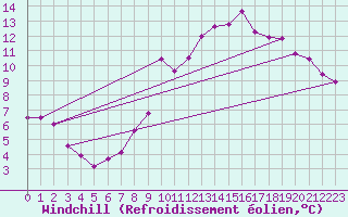 Courbe du refroidissement olien pour Ble / Mulhouse (68)