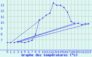 Courbe de tempratures pour Schmuecke