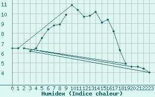 Courbe de l'humidex pour Tour-en-Sologne (41)