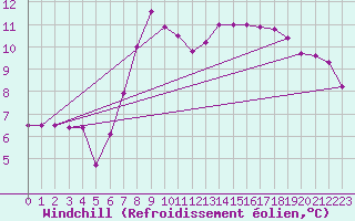 Courbe du refroidissement olien pour Hartberg