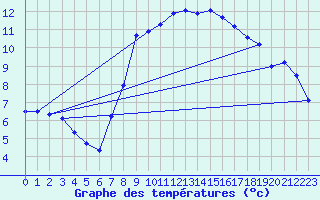 Courbe de tempratures pour Elsendorf-Horneck