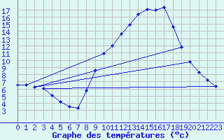 Courbe de tempratures pour Gap-Sud (05)