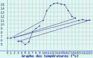 Courbe de tempratures pour Colonne (39)
