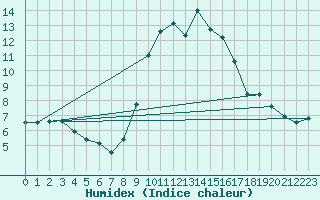 Courbe de l'humidex pour Gourdon (46)