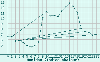 Courbe de l'humidex pour Saint Nicolas des Biefs (03)