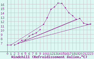 Courbe du refroidissement olien pour Weitensfeld