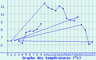 Courbe de tempratures pour Cap Bar (66)