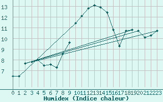 Courbe de l'humidex pour Chaumont (Sw)