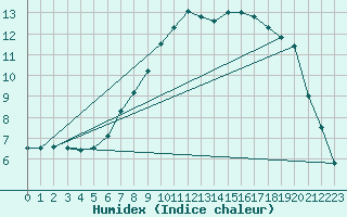 Courbe de l'humidex pour Kyritz