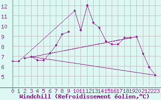 Courbe du refroidissement olien pour Aflenz