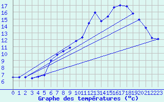 Courbe de tempratures pour Treize-Vents (85)