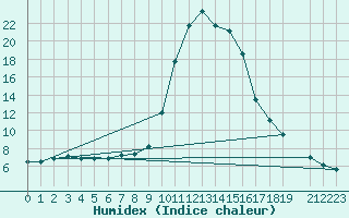 Courbe de l'humidex pour Pozega Uzicka