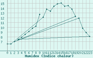 Courbe de l'humidex pour Inari Nellim