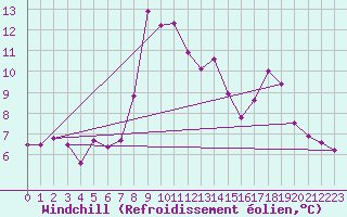 Courbe du refroidissement olien pour Egolzwil