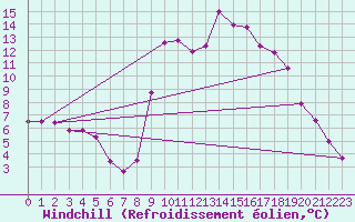 Courbe du refroidissement olien pour Cannes (06)