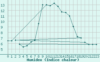 Courbe de l'humidex pour Kuusamo Oulanka