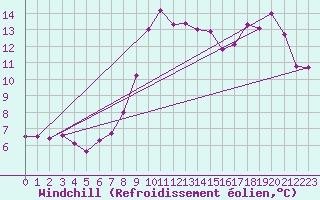 Courbe du refroidissement olien pour Bridlington Mrsc