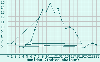 Courbe de l'humidex pour Koesching