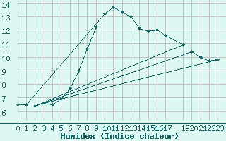 Courbe de l'humidex pour Reutte