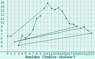 Courbe de l'humidex pour Berlin-Tempelhof