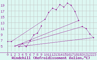 Courbe du refroidissement olien pour Giessen