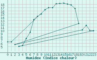 Courbe de l'humidex pour Muensingen-Apfelstet