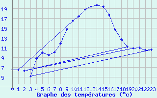 Courbe de tempratures pour Oschatz