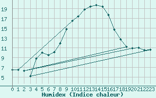 Courbe de l'humidex pour Oschatz