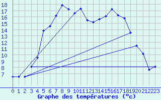 Courbe de tempratures pour Parnu