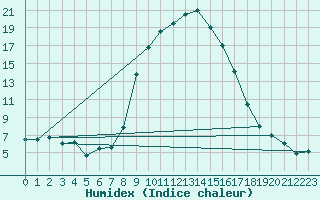 Courbe de l'humidex pour Porqueres