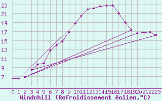 Courbe du refroidissement olien pour Freudenstadt