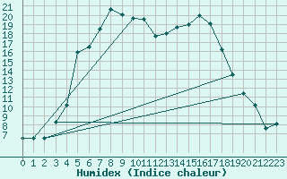 Courbe de l'humidex pour Parnu