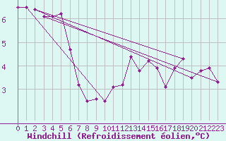 Courbe du refroidissement olien pour Ilomantsi Mekrijarv