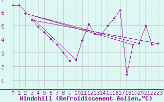 Courbe du refroidissement olien pour Muret (31)