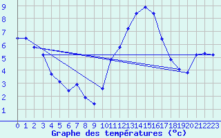 Courbe de tempratures pour Verneuil (78)