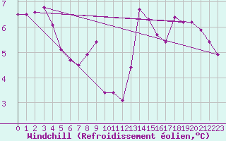 Courbe du refroidissement olien pour La Chapelle-Montreuil (86)
