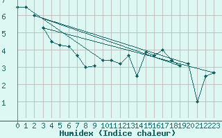 Courbe de l'humidex pour Feldberg-Schwarzwald (All)