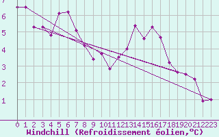 Courbe du refroidissement olien pour Viseu