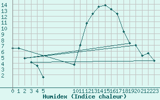 Courbe de l'humidex pour Vias (34)