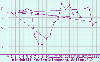 Courbe du refroidissement olien pour Boulmer