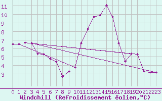 Courbe du refroidissement olien pour Mende - Chabrits (48)