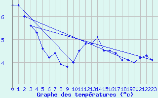 Courbe de tempratures pour Strommingsbadan