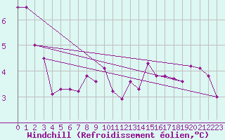 Courbe du refroidissement olien pour Boulogne (62)