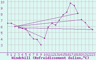 Courbe du refroidissement olien pour Kleine-Brogel (Be)