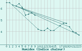 Courbe de l'humidex pour Kocaeli