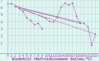 Courbe du refroidissement olien pour Le Bourget (93)