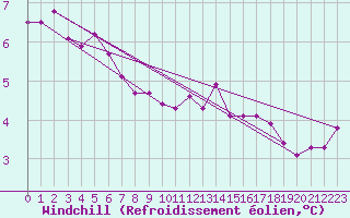 Courbe du refroidissement olien pour Metz-Nancy-Lorraine (57)