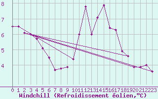 Courbe du refroidissement olien pour La Roche-sur-Yon (85)